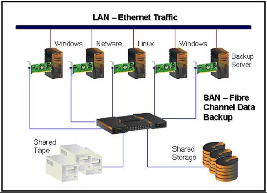 Storage area network (SAN), SAN switch, SAN HBA, SAN storage